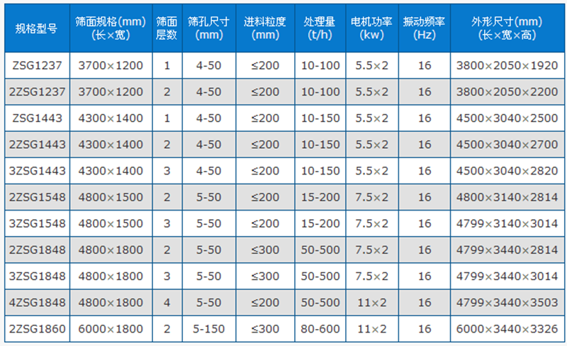 直線振動篩技術參數(shù).png