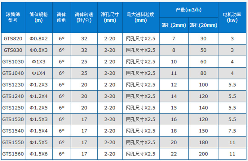 滚筒筛技术参数.jpg