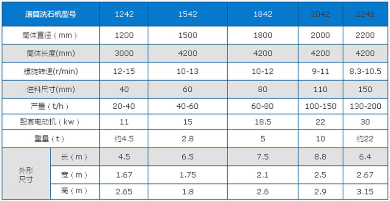 滚筒洗砂机技术参数.png