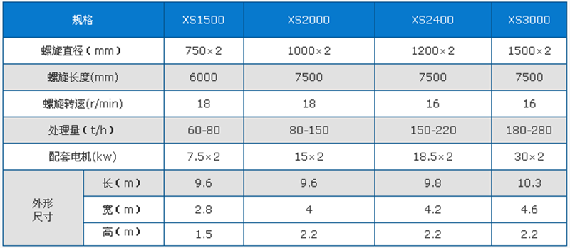 雙螺旋洗砂機(jī)技術(shù)參數(shù).png