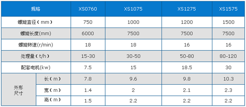 螺旋洗砂機(jī)技術(shù)參數(shù).png