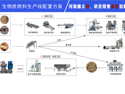 河南生物质颗粒生产线设备配置方案