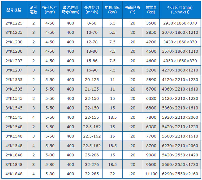 圆振筛技术参数.png