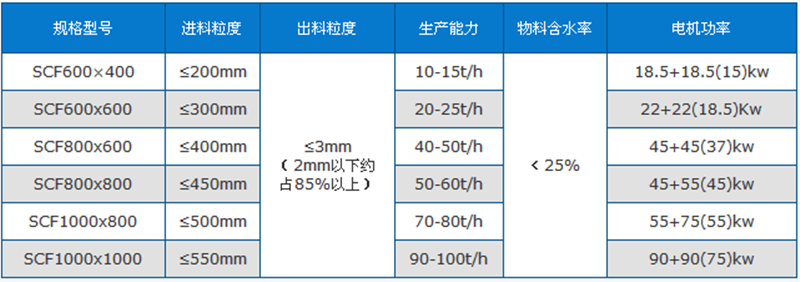 雙級粉碎機技術(shù)參數(shù).png